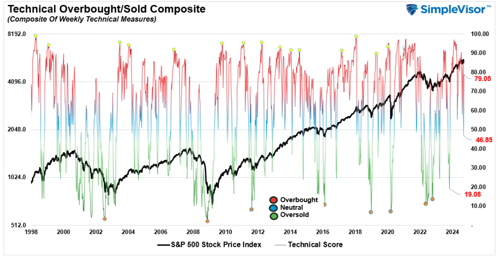 , Market Risks We Are Watching As Correction Continues