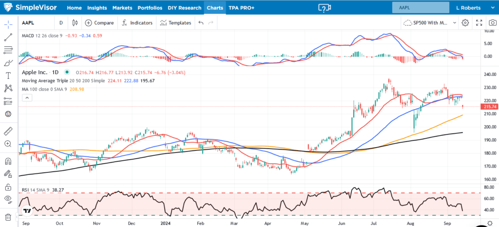 , A 50 bps Fed Cut Is Now Expected