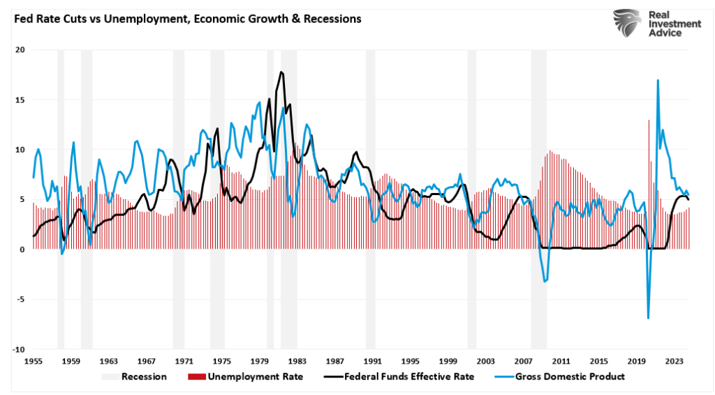 , Analysis Of The Market As The Fed Cuts Rates