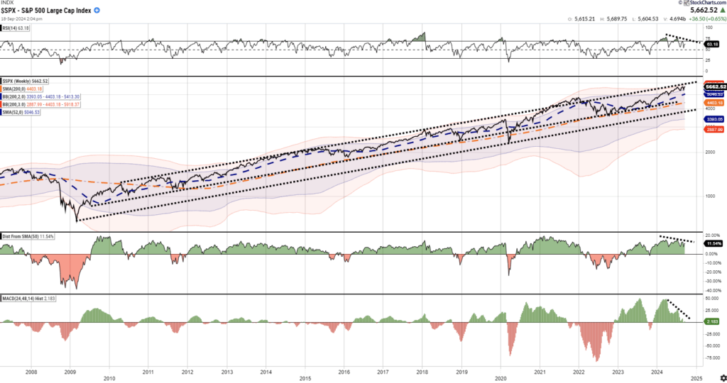 , Analysis Of The Market As The Fed Cuts Rates