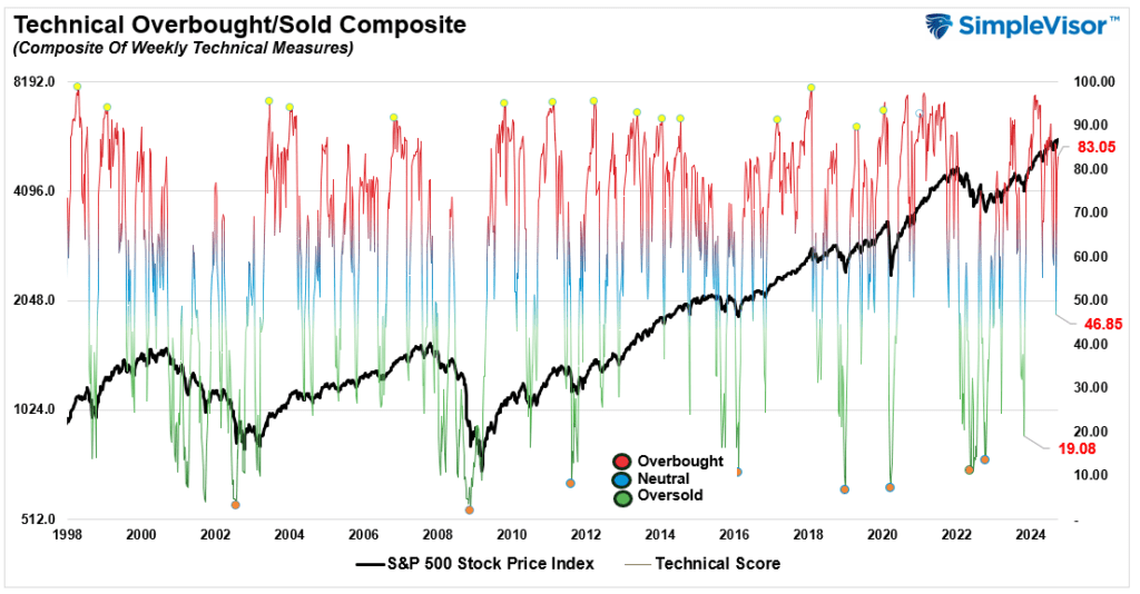 , Analysis Of The Market As The Fed Cuts Rates