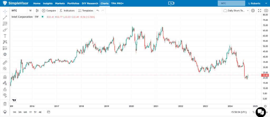 , The Feds Forecast Makes Little Sense