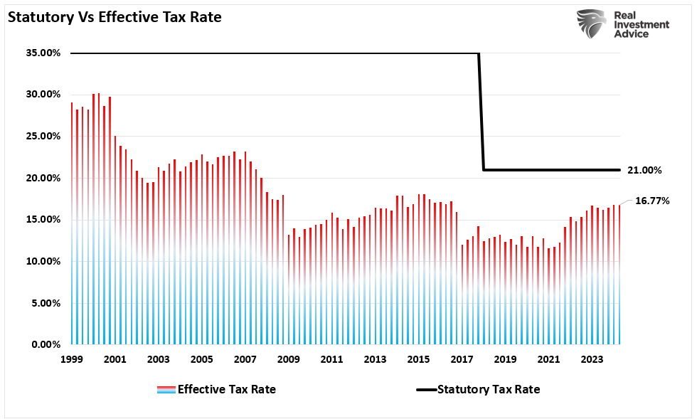 , PCE Inflation Nears The Feds Target