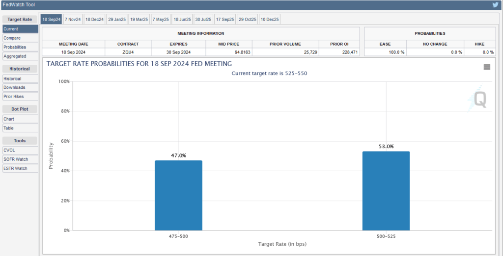 , 50 bps or 25 bps? The BLS Report Leaves The Market In Limbo