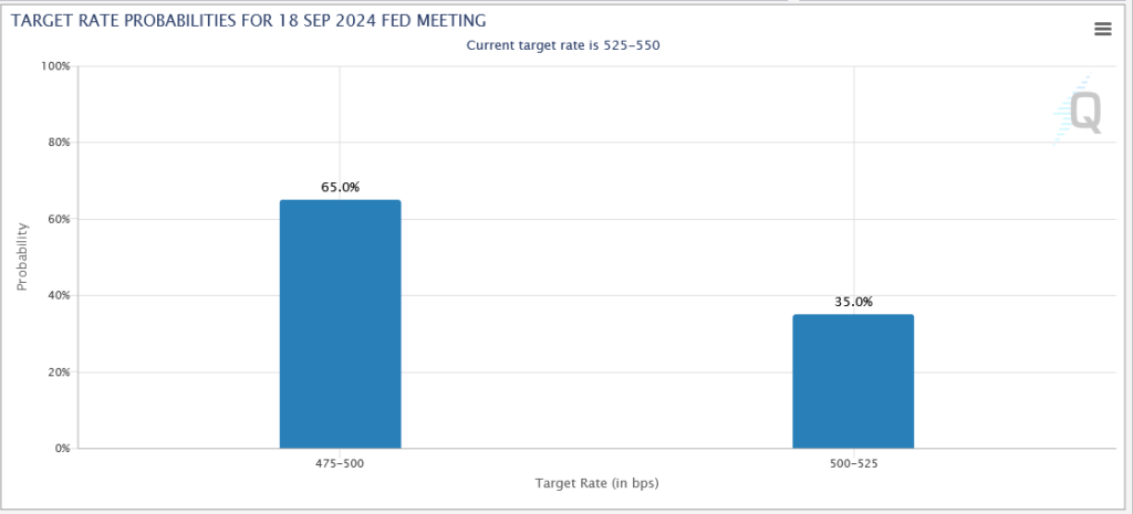 , A 50 bps Fed Cut Is Now Expected