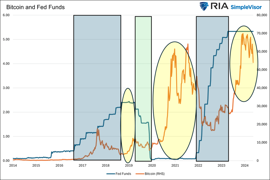 , Is Bitcoin A Valuable Asset To Own During Fed Rate Cuts?