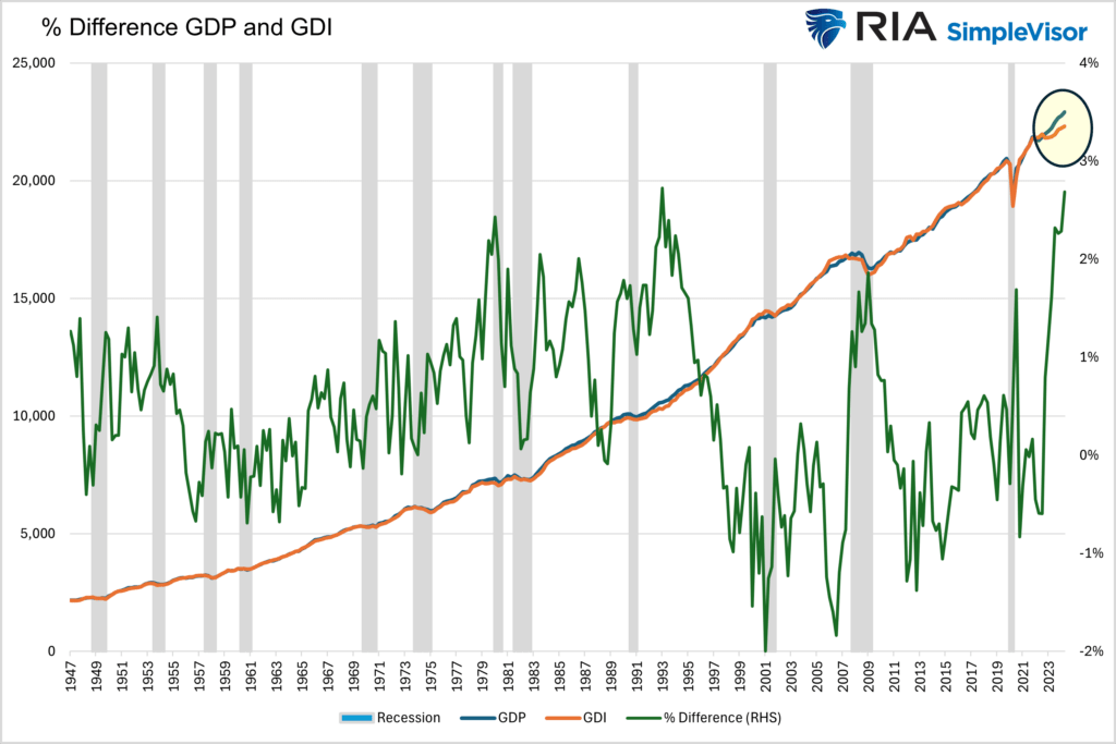 , Is GDP Overstated Like Job Growth?