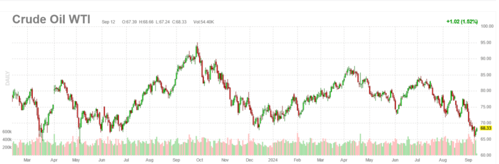 , Oil Prices Fall As China Slows