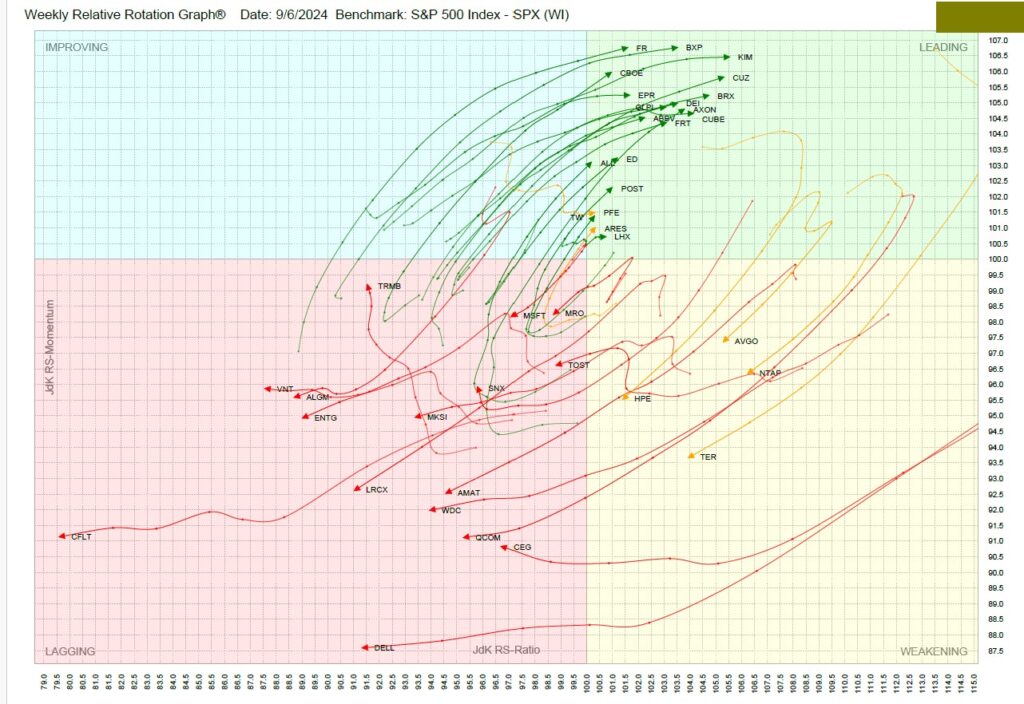 , TPA-RRG Report. Stock market is driven by rates.