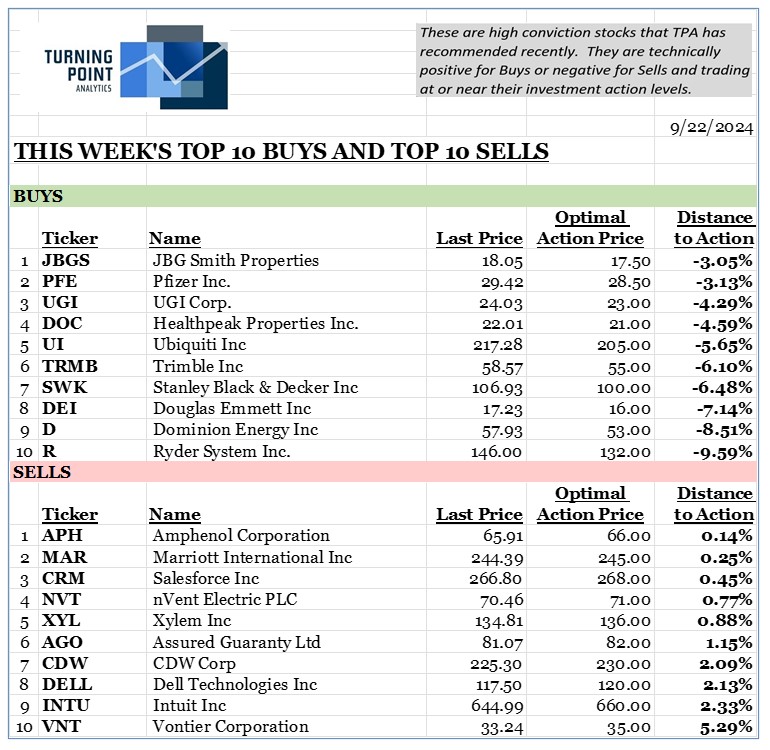 , This Week’s Top 10 &amp; Bottom 10.