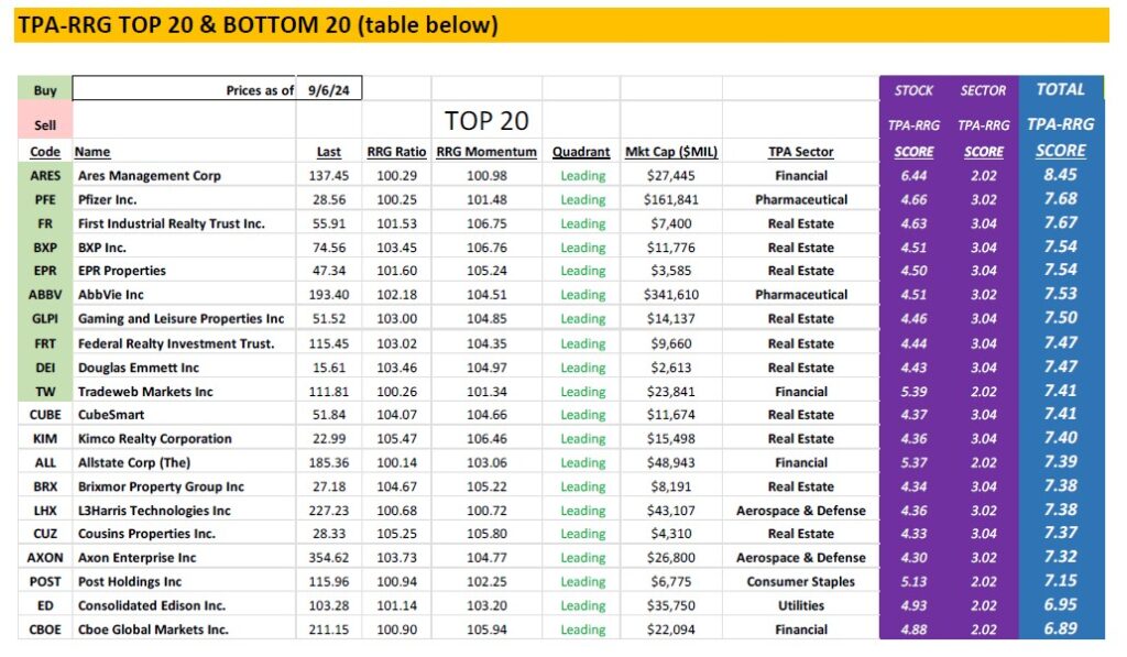 , TPA-RRG Report. Stock market is driven by rates.