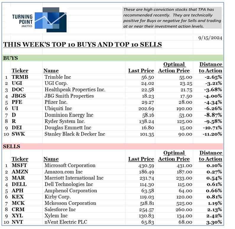 , This Week’s Top 10 &amp; Bottom 10. 8/15/24