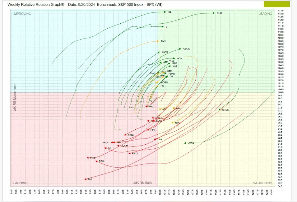 , TPA-RRG Report (relative rotation scores &#038; rankings)