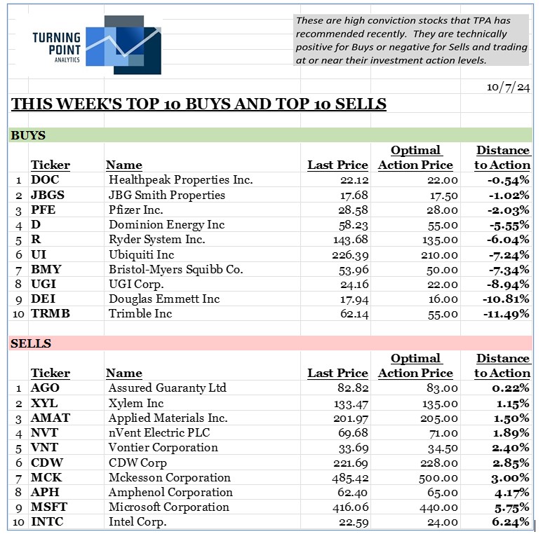 , This Week’s Top 10 &amp; Bottom 10.