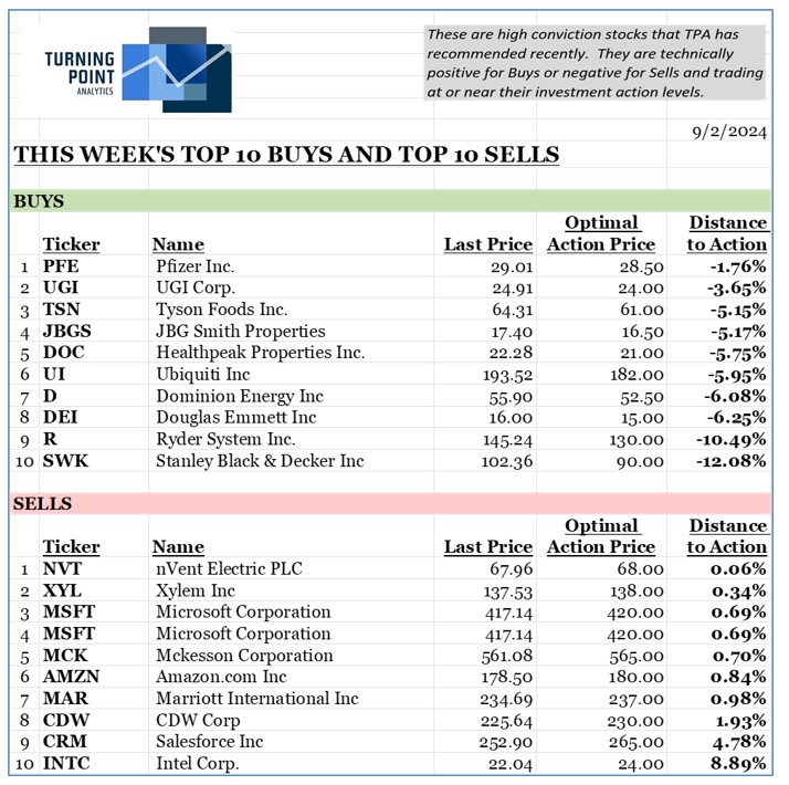 , This Week’s Top 10 &amp; Bottom 10. 9/1/24