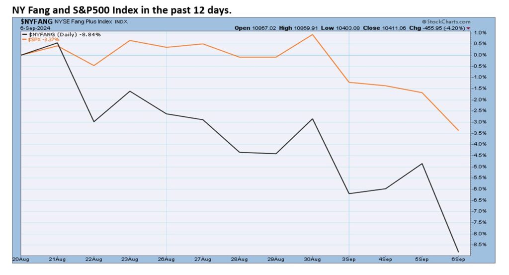 , TPA-RRG Report. Stock market is driven by rates.