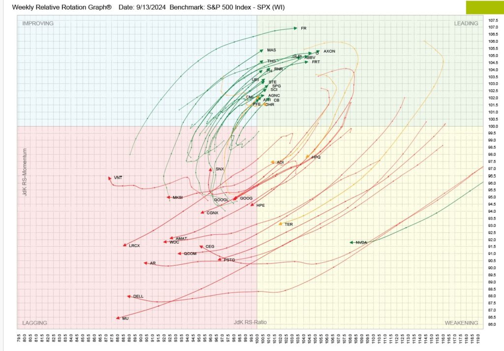 , TPA-RRG Report (relative rotation scores &amp; rankings) 8/13/24