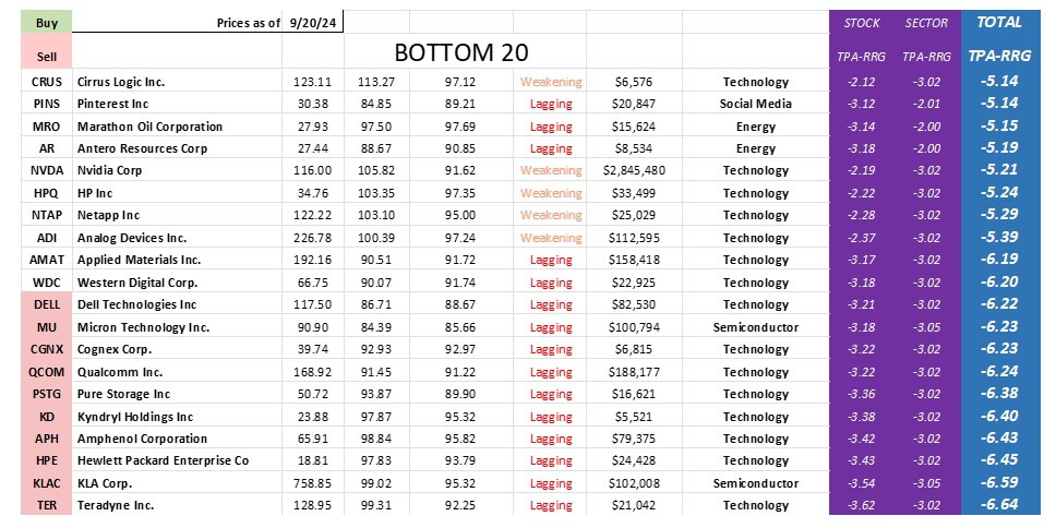 , TPA-RRG Report (relative rotation scores &#038; rankings)