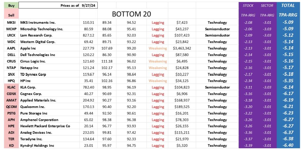 , TPA-RRG Report (relative rotation scores &#038; rankings)