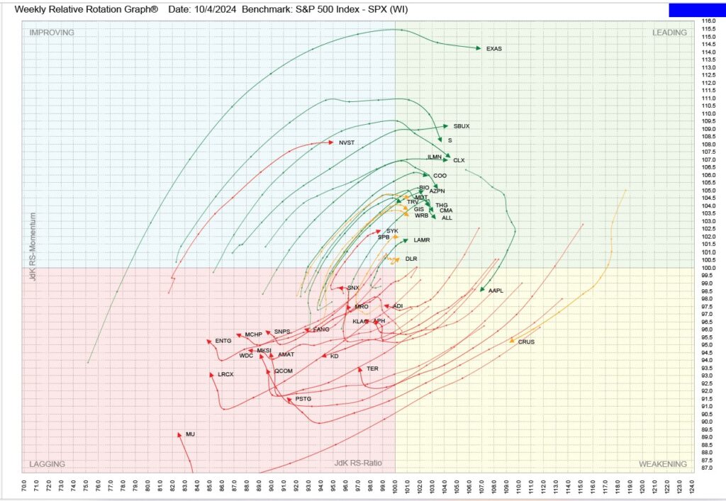 , TPA-RRG Report &#8211; TECH and SEMI remain underperformers.