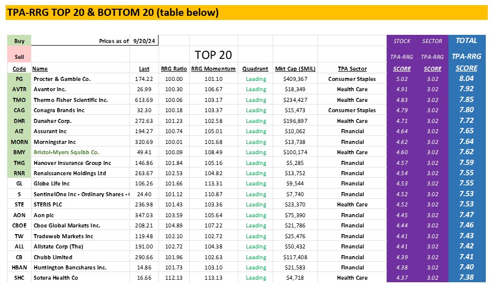 , TPA-RRG Report (relative rotation scores &#038; rankings)