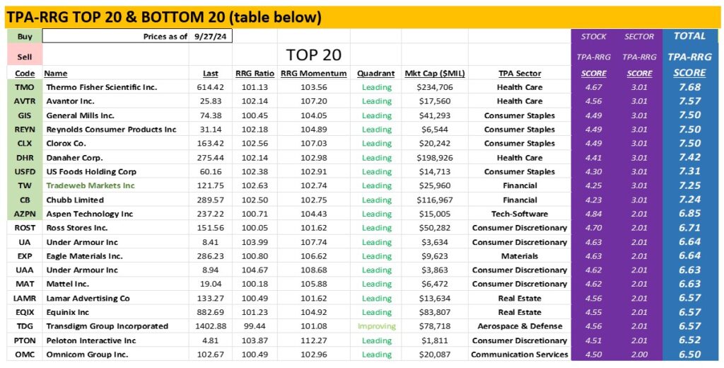 , TPA-RRG Report (relative rotation scores &#038; rankings)