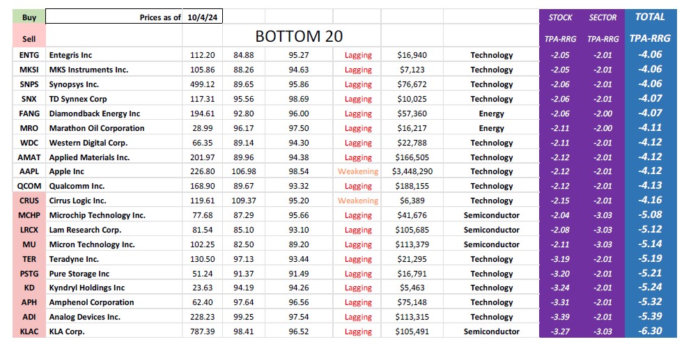 , TPA-RRG Report &#8211; TECH and SEMI remain underperformers.