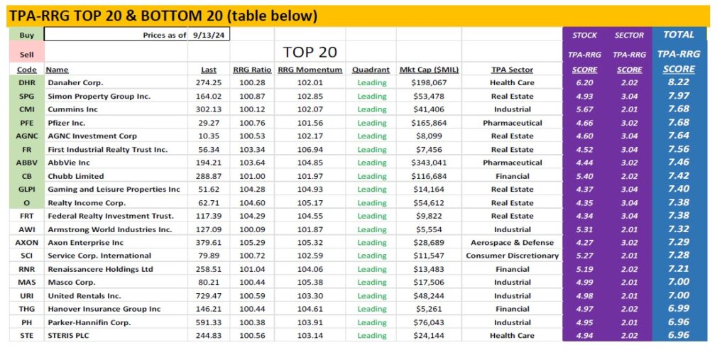 , TPA-RRG Report (relative rotation scores &amp; rankings) 8/13/24