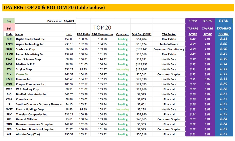 , TPA-RRG Report &#8211; TECH and SEMI remain underperformers.