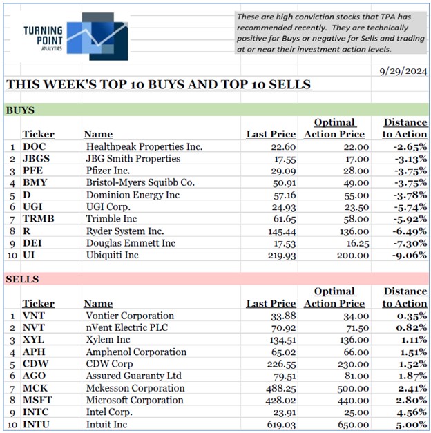 , This Week’s Top 10 &amp; Bottom 10.