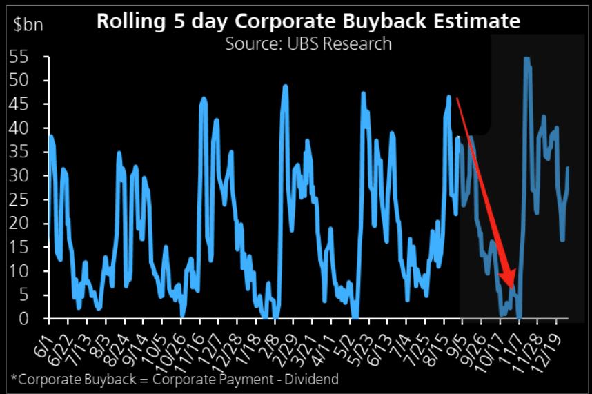 , Share Buybacks Will Start Weakening The Markets Tailwind