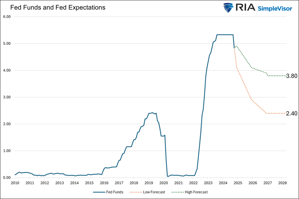 , The Feds Forecast Makes Little Sense