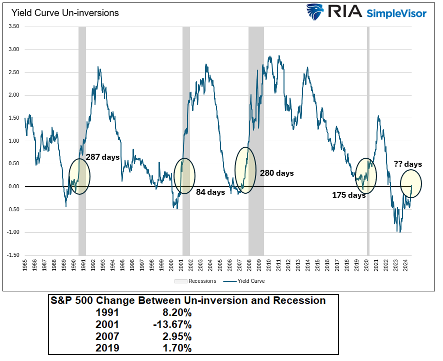 , The Treasury Yield Curve Sets Off A Recession Warning