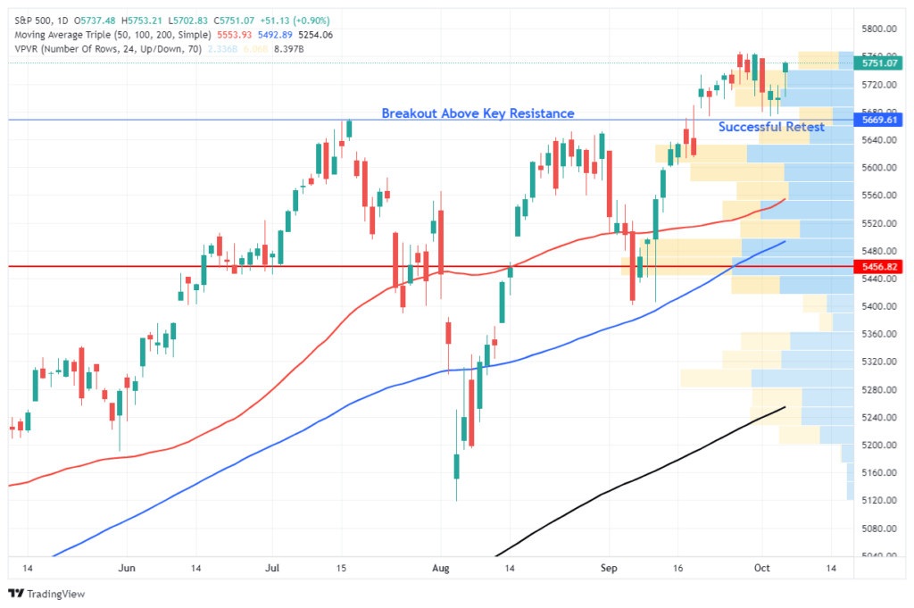 , Technical Analysis &#8211; 3 Bullish And Bearish Takes