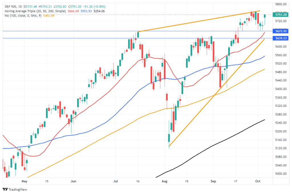 , Technical Analysis &#8211; 3 Bullish And Bearish Takes