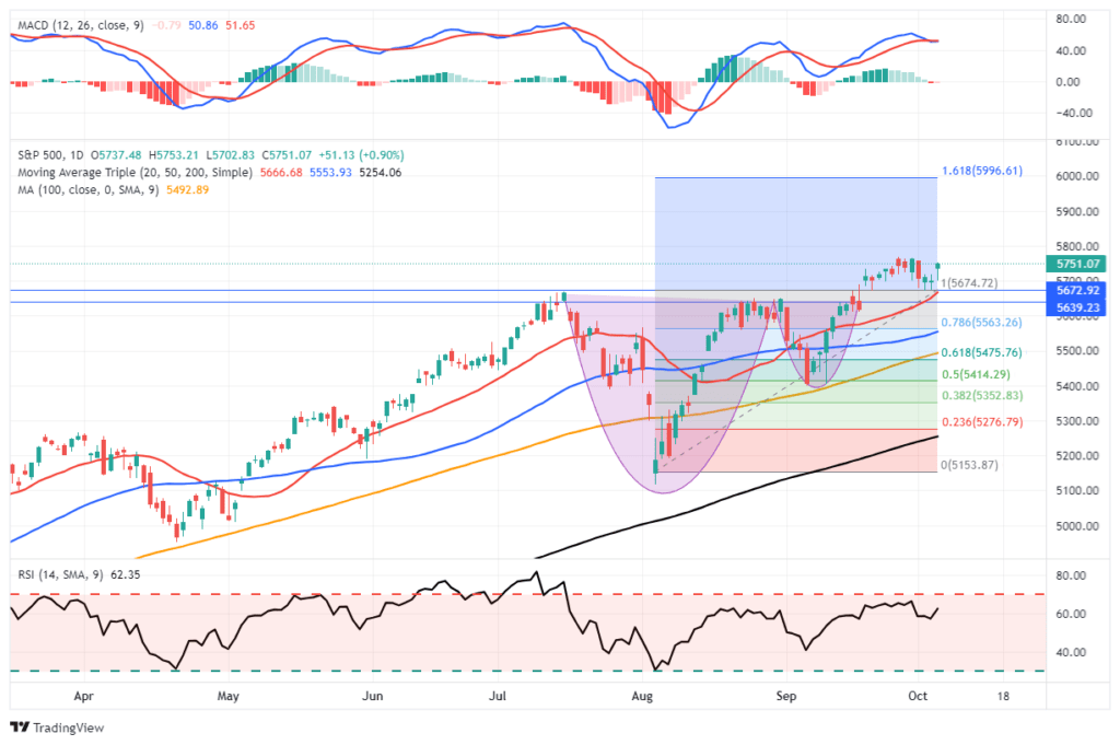 , Technical Analysis &#8211; 3 Bullish And Bearish Takes