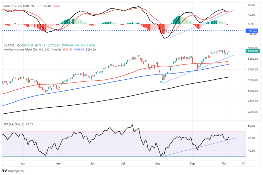 , Technical Analysis &#8211; 3 Bullish And Bearish Takes