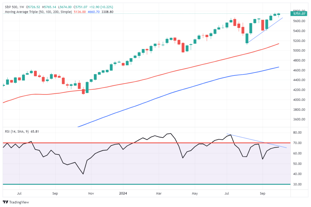 , Technical Analysis &#8211; 3 Bullish And Bearish Takes