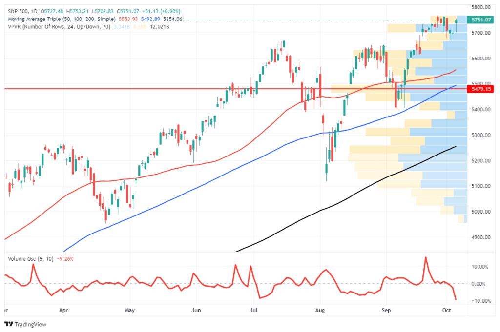 , Technical Analysis &#8211; 3 Bullish And Bearish Takes