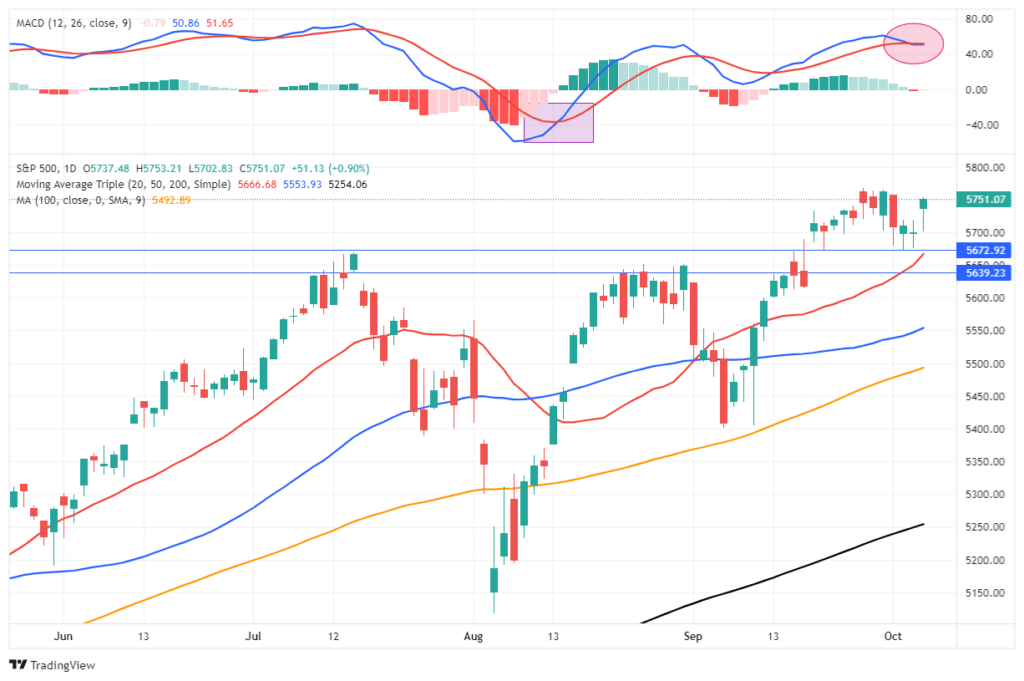 , Technical Analysis &#8211; 3 Bullish And Bearish Takes