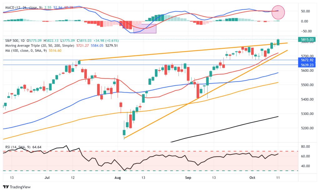 , NFIB Survey Poses Risk To Bullish Forecasts