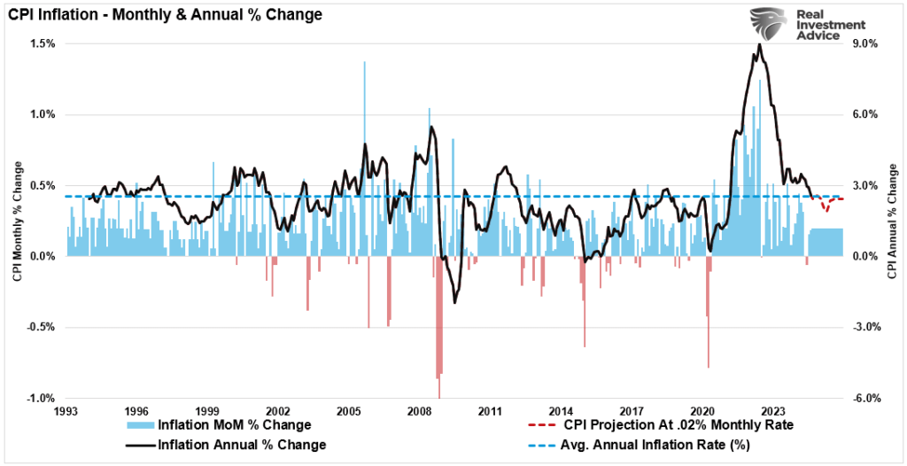 , NFIB Survey Poses Risk To Bullish Forecasts