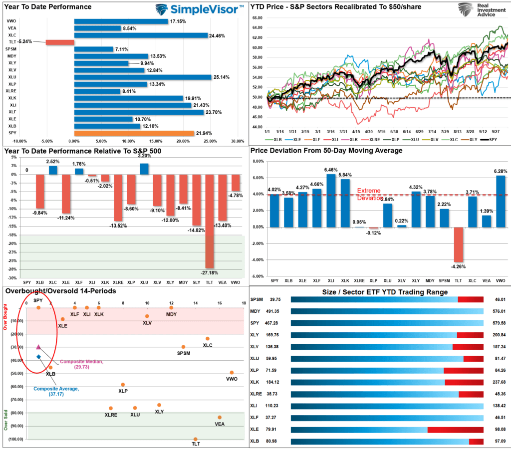 , NFIB Survey Poses Risk To Bullish Forecasts