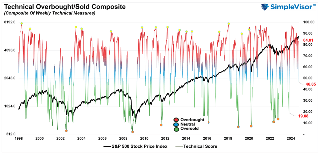 , NFIB Survey Poses Risk To Bullish Forecasts