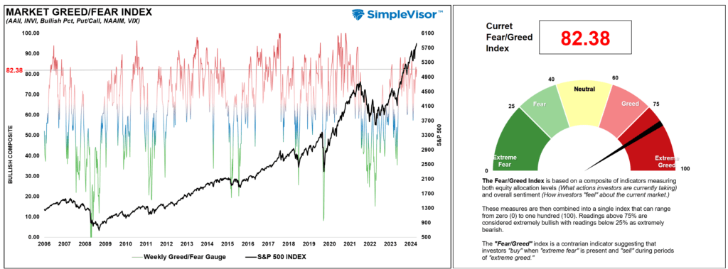 , NFIB Survey Poses Risk To Bullish Forecasts