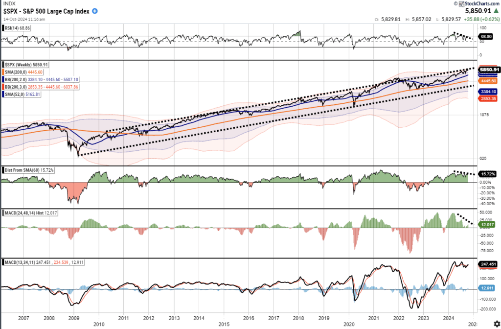 , The Economic Surprise Index Helps Explain Higher Yields