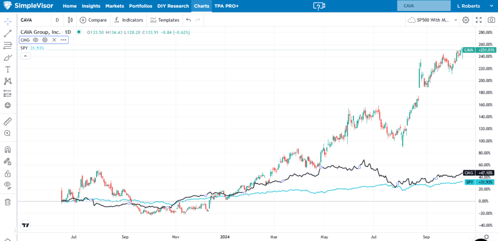 , Cava: A Hot Trend Comes At A Dear Cost To Investors