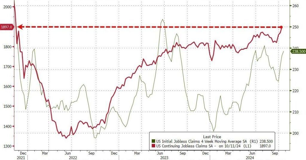 , Continuing Jobless Claims Diverge From Initial Claims