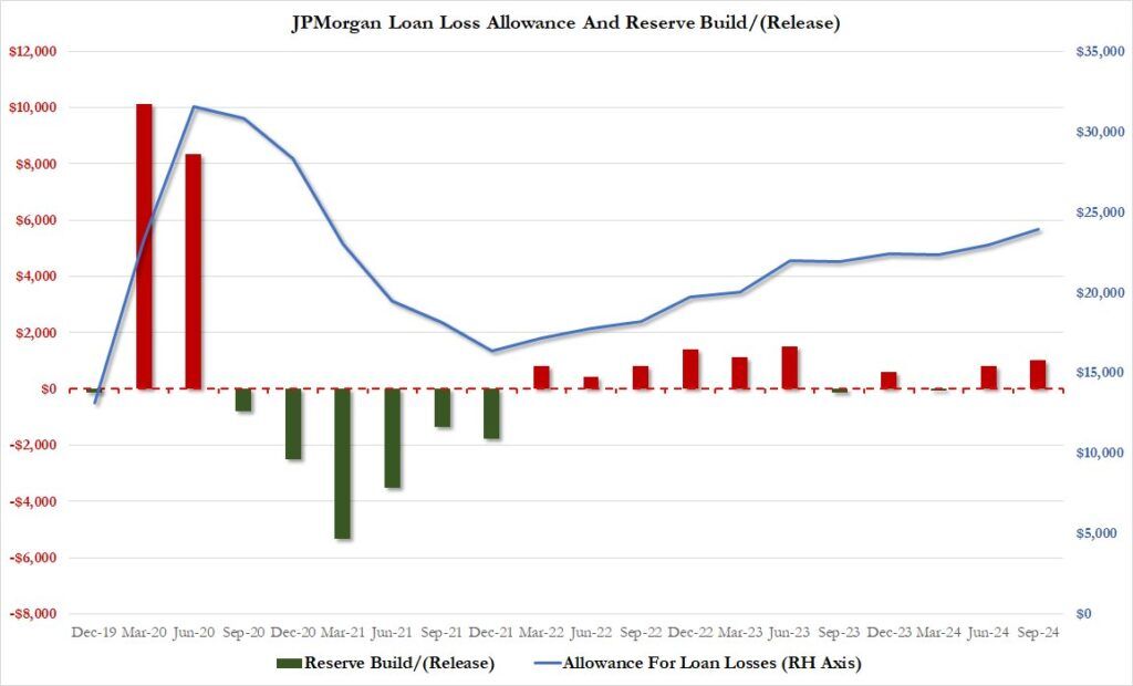 , JP Morgan And Wells Fargo Kick Off Earnings Season