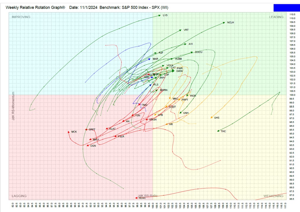 , TPA-RRG Report (relative rotation scores &amp; rankings) 11/1/24